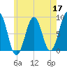 Peaks Island tide chart for Sunday, May 17, 2026