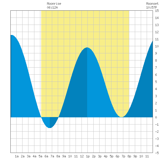 Peaks Island tide chart for Monday, May 18, 2026