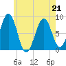 Peaks Island tide chart for Thursday, May 21, 2026