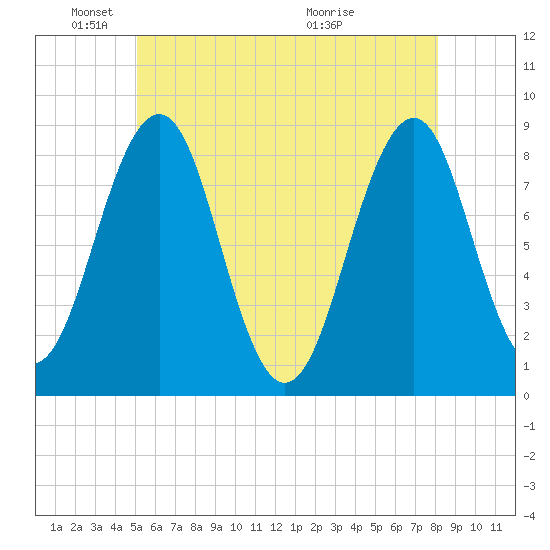 Peaks Island tide chart for Sunday, May 24, 2026