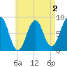 Peaks Island tide chart for Saturday, May 2, 2026