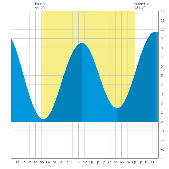 Peaks Island tide chart for Saturday, May 30, 2026