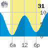 Peaks Island tide chart for Sunday, May 31, 2026