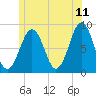 Peaks Island tide chart for Thursday, June 11, 2026