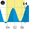 Peaks Island tide chart for Sunday, June 14, 2026