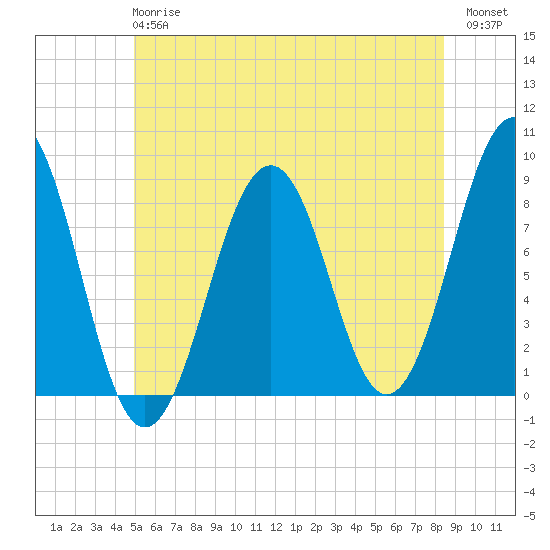 Peaks Island tide chart for Monday, June 15, 2026