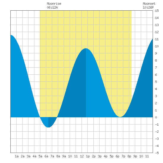 Peaks Island tide chart for Tuesday, June 16, 2026