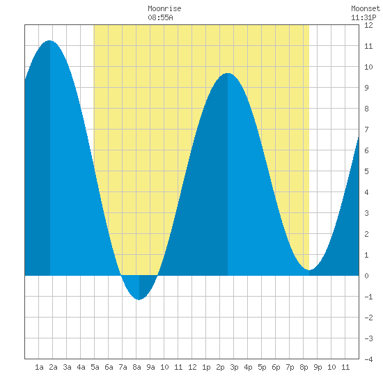 Peaks Island tide chart for Thursday, June 18, 2026