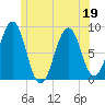 Peaks Island tide chart for Friday, June 19, 2026