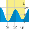 Peaks Island tide chart for Monday, June 1, 2026