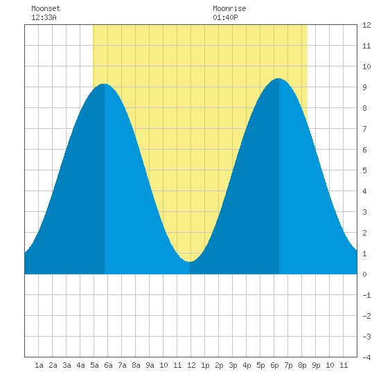 Peaks Island tide chart for Monday, June 22, 2026