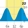 Peaks Island tide chart for Monday, June 22, 2026
