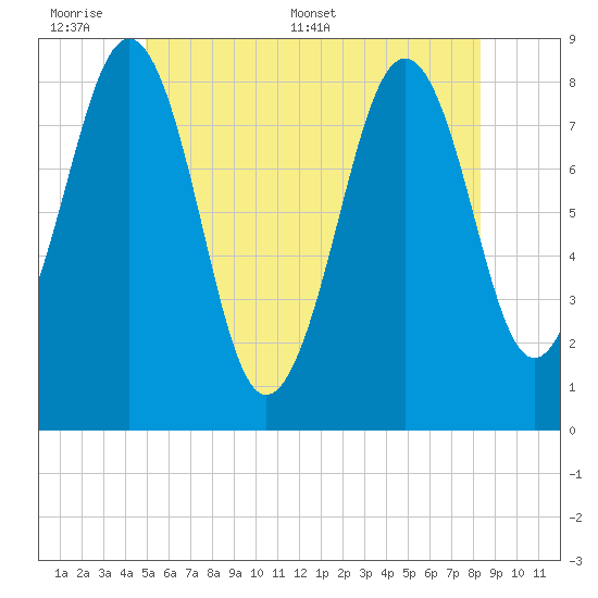 Peaks Island tide chart for Sunday, June 7, 2026