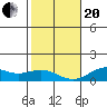 Pearl Harbor Entrance tide chart for Wednesday, January 20, 2021