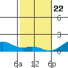Pearl Harbor Entrance tide chart for Friday, January 22, 2021