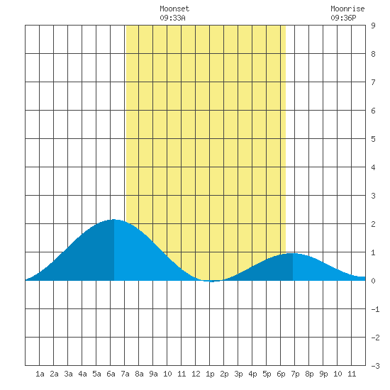 Pearl Harbor Entrance tide chart for Sunday, January 31, 2021