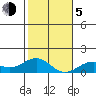 Pearl Harbor Entrance tide chart for Tuesday, January 5, 2021