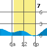 Pearl Harbor Entrance tide chart for Thursday, January 7, 2021