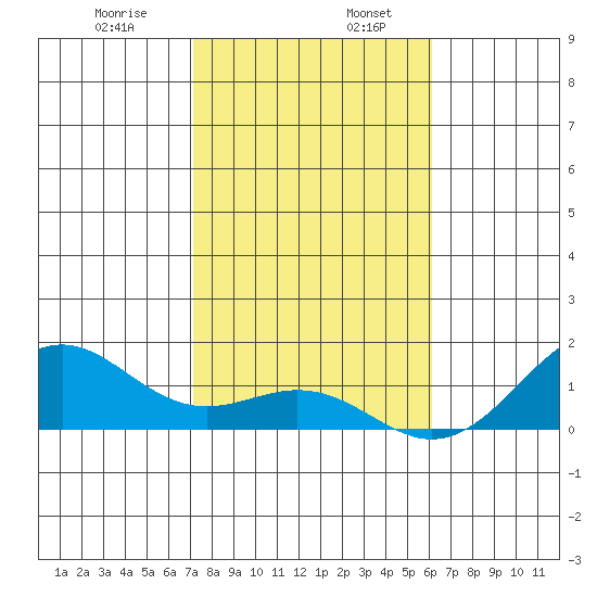 Pearl Harbor Entrance tide chart for Friday, January 8, 2021
