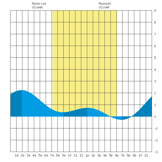 Pearl Harbor Entrance tide chart for Saturday, January 9, 2021