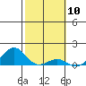Pearl Harbor Entrance tide chart for Wednesday, February 10, 2021