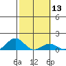 Pearl Harbor Entrance tide chart for Saturday, February 13, 2021