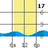 Pearl Harbor Entrance tide chart for Wednesday, February 17, 2021