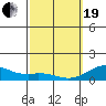 Pearl Harbor Entrance tide chart for Friday, February 19, 2021