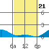 Pearl Harbor Entrance tide chart for Sunday, February 21, 2021
