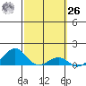 Pearl Harbor Entrance tide chart for Friday, February 26, 2021
