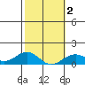 Pearl Harbor Entrance tide chart for Tuesday, February 2, 2021
