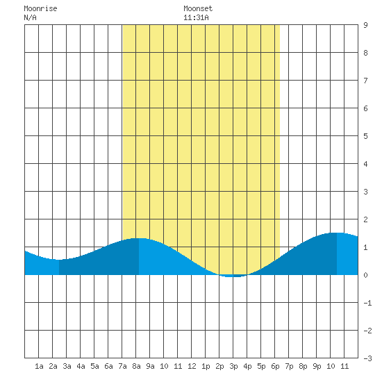 Pearl Harbor Entrance tide chart for Wednesday, February 3, 2021
