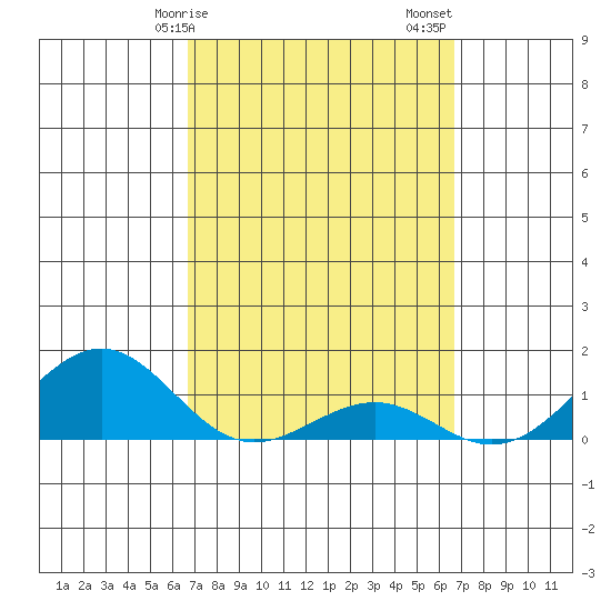 Pearl Harbor Entrance tide chart for Wednesday, March 10, 2021