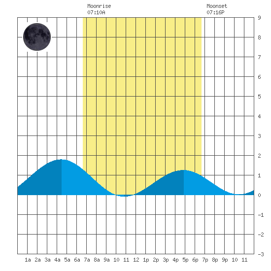 Pearl Harbor Entrance tide chart for Saturday, March 13, 2021