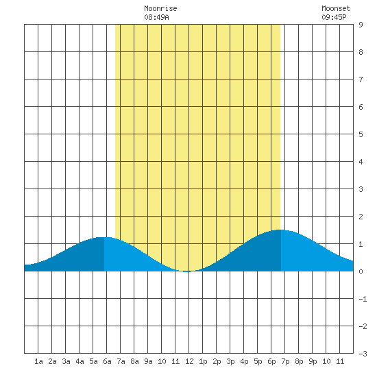 Pearl Harbor Entrance tide chart for Tuesday, March 16, 2021