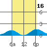 Pearl Harbor Entrance tide chart for Tuesday, March 16, 2021
