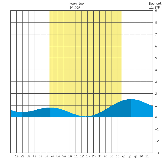 Pearl Harbor Entrance tide chart for Thursday, March 18, 2021