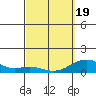Pearl Harbor Entrance tide chart for Friday, March 19, 2021