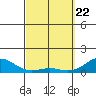Pearl Harbor Entrance tide chart for Monday, March 22, 2021