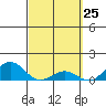 Pearl Harbor Entrance tide chart for Thursday, March 25, 2021