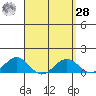 Pearl Harbor Entrance tide chart for Sunday, March 28, 2021
