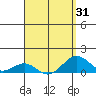 Pearl Harbor Entrance tide chart for Wednesday, March 31, 2021