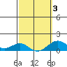 Pearl Harbor Entrance tide chart for Wednesday, March 3, 2021