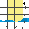 Pearl Harbor Entrance tide chart for Thursday, March 4, 2021