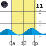 Pearl Harbor Entrance tide chart for Sunday, April 11, 2021