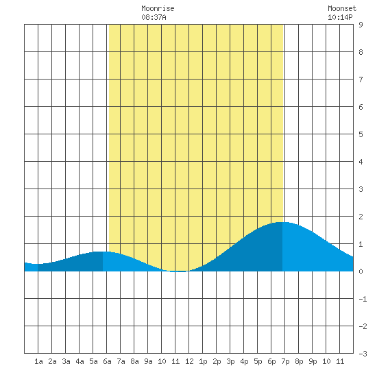 Pearl Harbor Entrance tide chart for Thursday, April 15, 2021