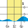 Pearl Harbor Entrance tide chart for Thursday, April 1, 2021