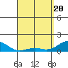 Pearl Harbor Entrance tide chart for Tuesday, April 20, 2021