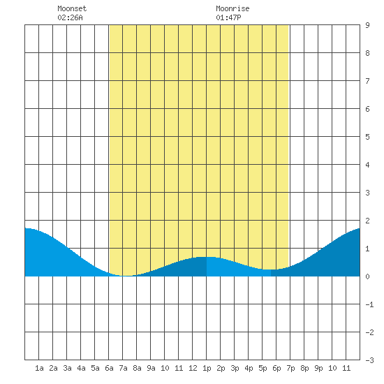Pearl Harbor Entrance tide chart for Wednesday, April 21, 2021