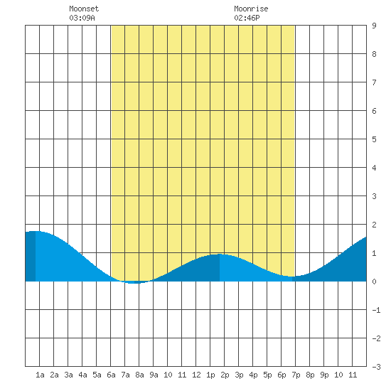 Pearl Harbor Entrance tide chart for Thursday, April 22, 2021